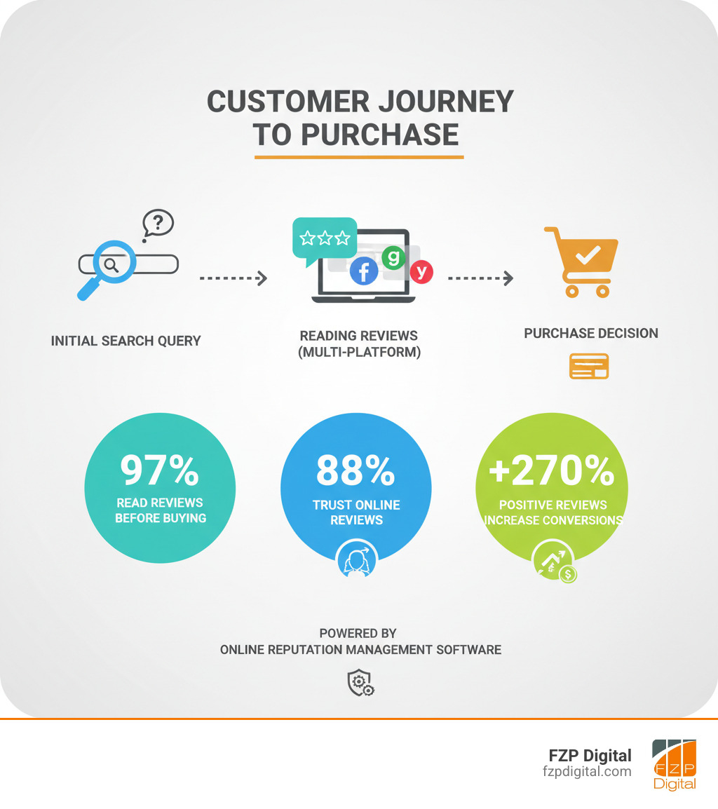 infographic showing customer journey from initial search query through reading reviews on multiple platforms to making a purchase decision, with statistics showing 97% read reviews before buying, 88% trust online reviews as much as personal recommendations, and positive reviews increase conversions by 270% - online reputation management softwares infographic infographic showing customer journey from initial search query through reading reviews on multiple platforms to making a purchase decision, with statistics showing 97% read reviews before buying, 88% trust online reviews as much as personal recommendations, and positive reviews increase conversions by 270% - online reputation management softwares infographic