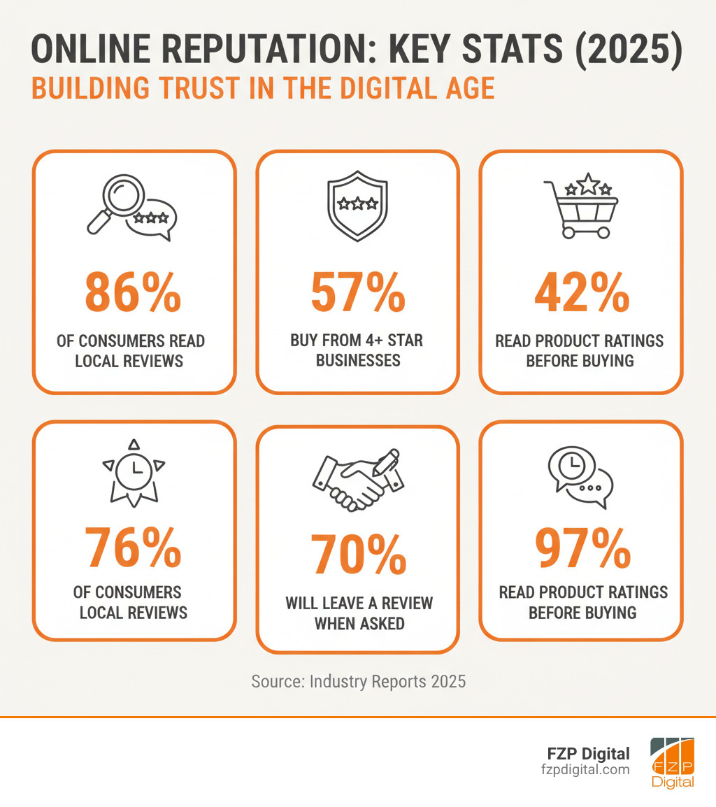 Infographic showing key reputation statistics: 86% of consumers read reviews for local businesses, 57% only buy from businesses with 4+ stars, 70% of customers will leave a review when asked, 42% expect social media responses within one hour, and 97% read product ratings before purchasing - improve business reputation infographic Infographic showing key reputation statistics: 86% of consumers read reviews for local businesses, 57% only buy from businesses with 4+ stars, 70% of customers will leave a review when asked, 42% expect social media responses within one hour, and 97% read product ratings before purchasing - improve business reputation infographic