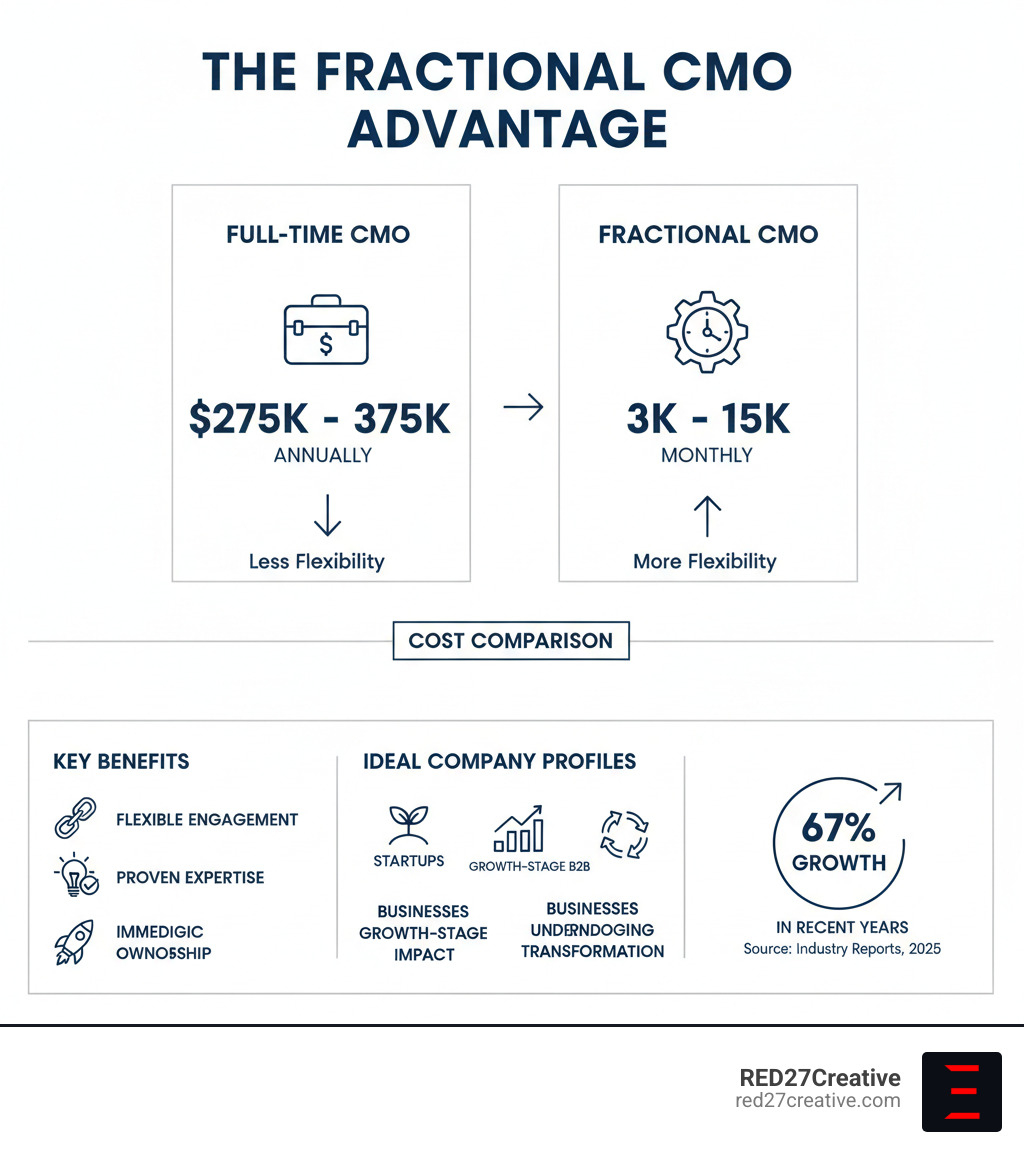 Infographic showing the fractional CMO advantage: Cost comparison between full-time CMO ($275K-$375K annually) vs fractional CMO ($3K-$15K monthly), key benefits including flexible engagement, proven expertise, immediate impact, and strategic ownership, and ideal company profiles including startups, growth-stage B2B companies, and businesses undergoing transformation - fractional CMO services infographic Infographic showing the fractional CMO advantage: Cost comparison between full-time CMO ($275K-$375K annually) vs fractional CMO ($3K-$15K monthly), key benefits including flexible engagement, proven expertise, immediate impact, and strategic ownership, and ideal company profiles including startups, growth-stage B2B companies, and businesses undergoing transformation - fractional CMO services infographic