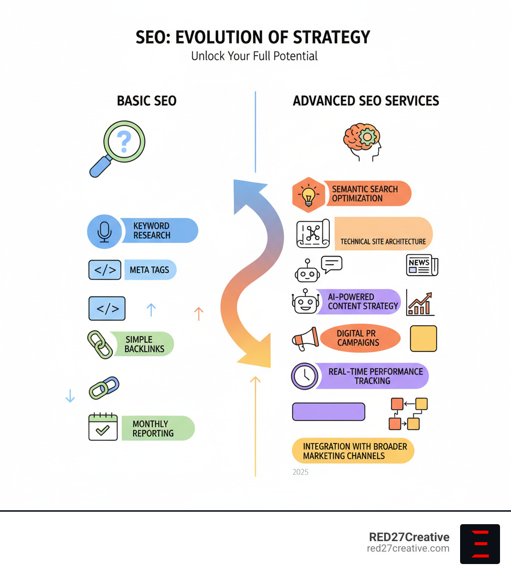 Infographic comparing basic SEO elements (keyword research, meta tags, simple backlinks, monthly reporting) versus advanced SEO services (semantic search optimization, technical site architecture, AI-powered content strategy, predictive analytics, digital PR campaigns, real-time performance tracking, and integration with broader marketing channels) - advanced seo services infographic Infographic comparing basic SEO elements (keyword research, meta tags, simple backlinks, monthly reporting) versus advanced SEO services (semantic search optimization, technical site architecture, AI-powered content strategy, predictive analytics, digital PR campaigns, real-time performance tracking, and integration with broader marketing channels) - advanced seo services infographic