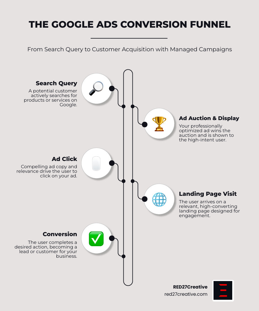 Infographic showing the Google Ads management process from initial search query through ad auction, click, landing page, and conversion, with key optimization points highlighted at each stage - google ads management services infographic infographic-line-5-steps-elegant_beige Infographic showing the Google Ads management process from initial search query through ad auction, click, landing page, and conversion, with key optimization points highlighted at each stage - google ads management services infographic infographic-line-5-steps-elegant_beige