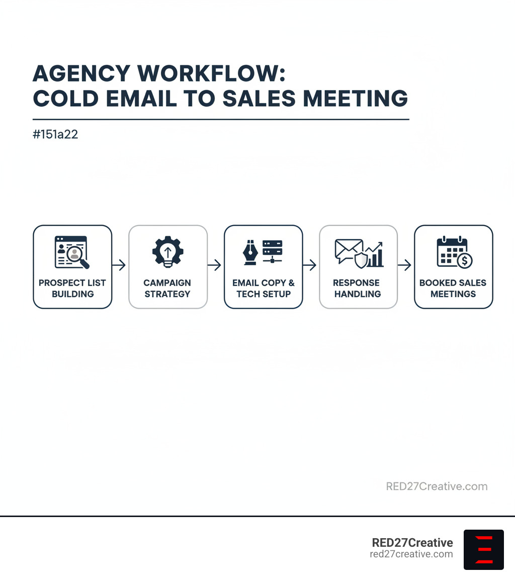 Infographic illustrating the agency workflow from prospect list building to booked sales meetings - cold email marketing agency infographic Infographic illustrating the agency workflow from prospect list building to booked sales meetings - cold email marketing agency infographic