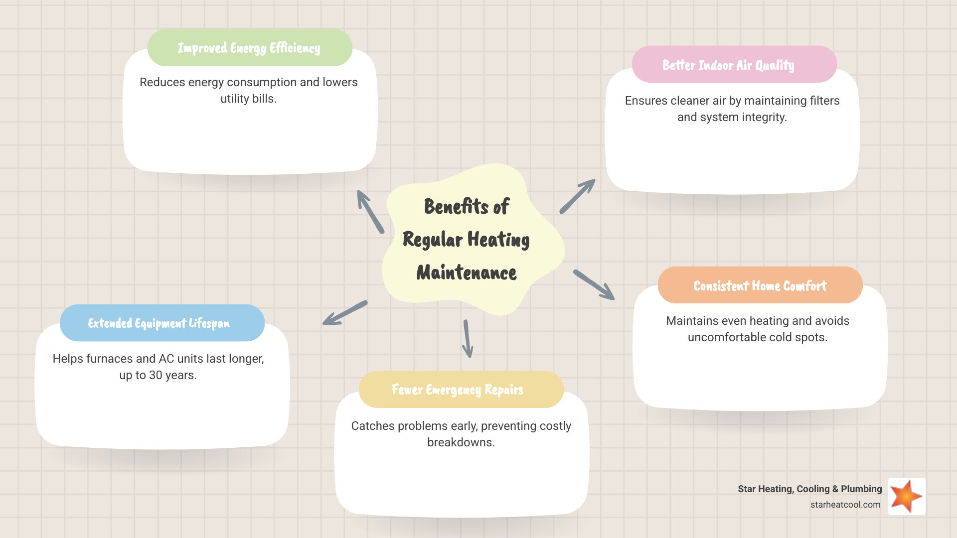 infographic showing the benefits of regular heating maintenance including improved energy efficiency, extended equipment lifespan, fewer emergency repairs, better indoor air quality, consistent home comfort, and lower utility bills - best heating services in pendleton in infographic mindmap-5-items