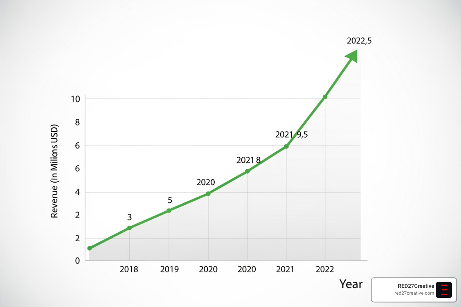 Graph showing upward revenue growth over time for a business - b2b appointment setting Graph showing upward revenue growth over time for a business - b2b appointment setting