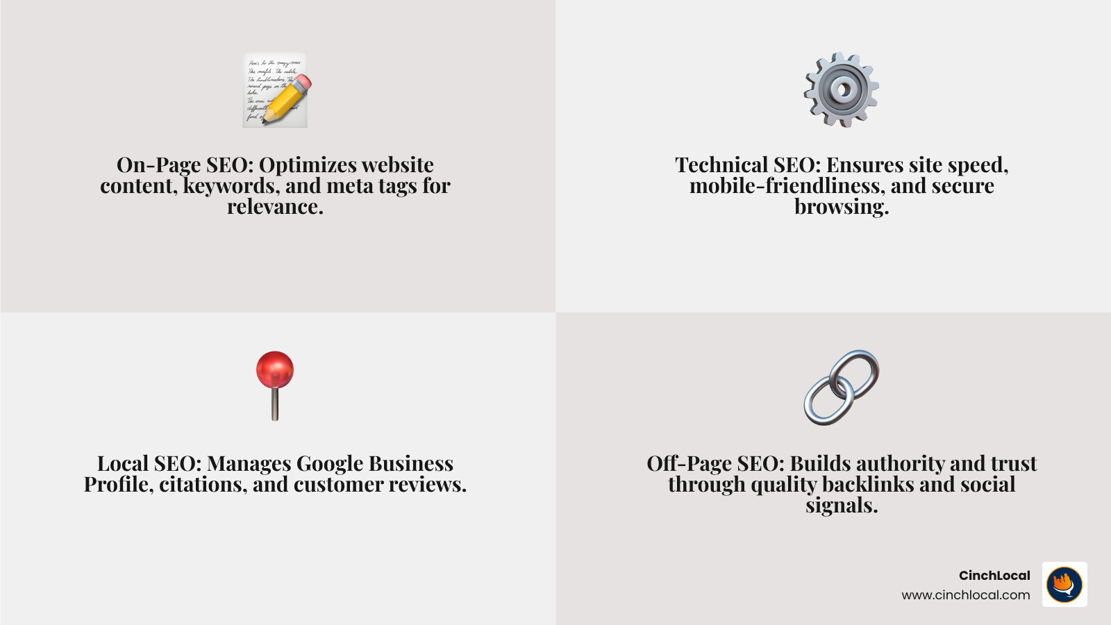 Infographic showing the four core components of SEO: On-Page SEO (content optimization, keywords, meta tags), Technical SEO (site speed, mobile-friendliness, secure browsing), Local SEO (Google Business Profile, citations, reviews), and Off-Page SEO (backlinks, authority building, social signals) - hvac seo tips infographic 4_facts_emoji_grey