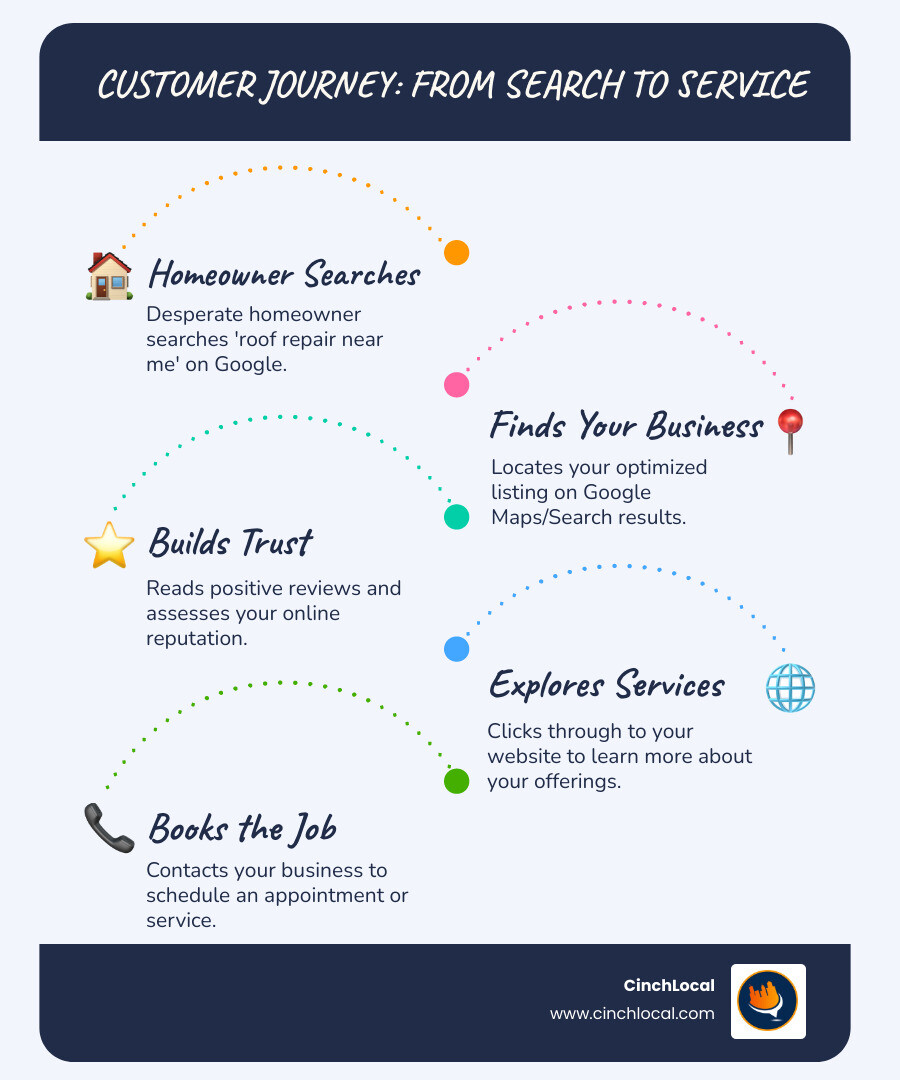 Infographic showing the customer journey from Google search to booked roofing job, including steps: homeowner searches for roof repair, finds local contractor on Google Maps, reads reviews, clicks to website, and books appointment - what is hvac seo infographic infographic-line-5-steps-blues-accent_colors Infographic showing the customer journey from Google search to booked roofing job, including steps: homeowner searches for roof repair, finds local contractor on Google Maps, reads reviews, clicks to website, and books appointment - what is hvac seo infographic infographic-line-5-steps-blues-accent_colors