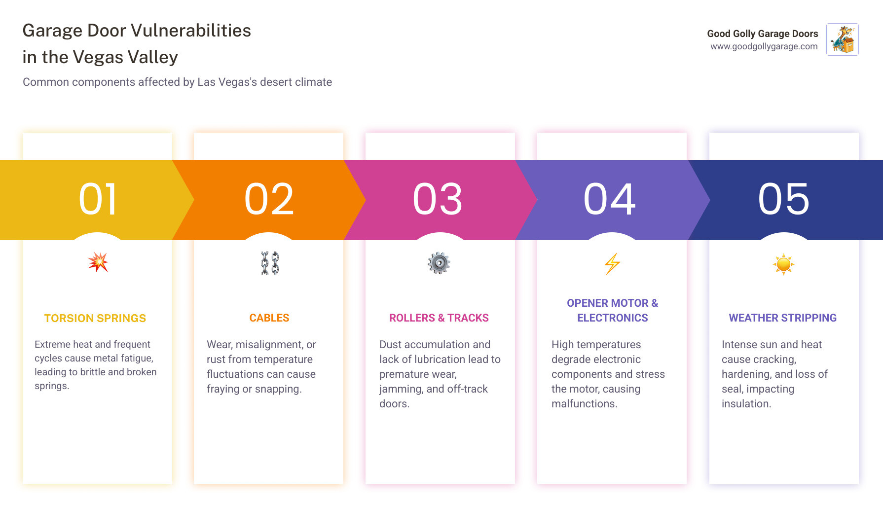 Infographic showing the main components of a garage door system including torsion springs, cables, tracks, rollers, panels, opener motor, safety sensors, and weather stripping, with labels indicating which parts commonly fail in Las Vegas due to heat and dust exposure - professional garage door repair in las vegas nv infographic pillar-5-steps