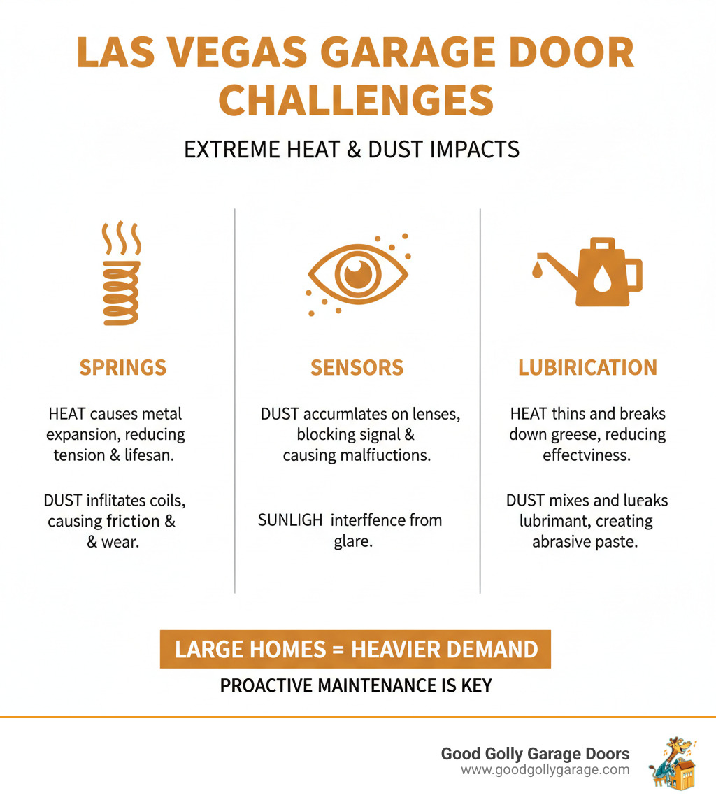 infographic explaining how extreme Las Vegas heat and dust affect garage door components like springs, sensors, and lubrication - garage door repair for large homes in las vegas nv infographic 