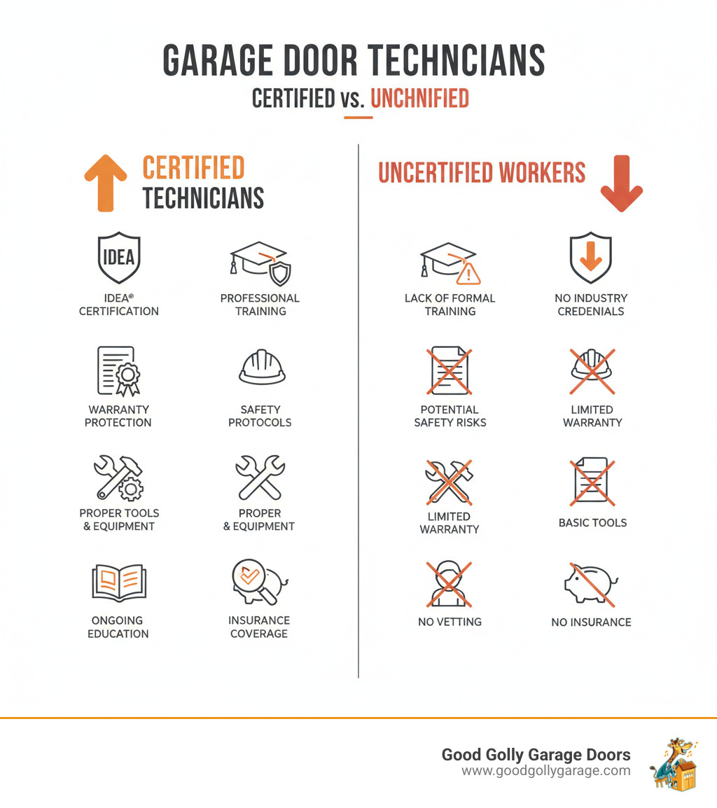 Infographic showing side-by-side comparison of certified vs uncertified garage door technicians, highlighting IDEA certification, professional training, safety protocols, warranty protection, proper tools and equipment, background checks, insurance coverage, and ongoing education for certified technicians versus lack of formal training, no industry credentials, potential safety risks, limited warranty, basic tools, no vetting, and no insurance for uncertified workers - certified garage door repair technician in austin tx infographic 