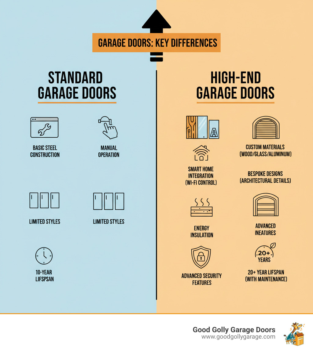 Infographic showing the key differences between standard and high-end garage doors: Standard doors feature basic steel construction, manual operation, limited styles, and 10-year lifespan; High-end doors showcase custom materials like wood/glass/aluminum, smart home integration with Wi-Fi control, bespoke designs with architectural details, energy-efficient insulation, advanced security features, and 20+ year lifespan with proper maintenance - high-end garage door repair service in austin tx infographic Infographic showing the key differences between standard and high-end garage doors: Standard doors feature basic steel construction, manual operation, limited styles, and 10-year lifespan; High-end doors showcase custom materials like wood/glass/aluminum, smart home integration with Wi-Fi control, bespoke designs with architectural details, energy-efficient insulation, advanced security features, and 20+ year lifespan with proper maintenance - high-end garage door repair service in austin tx infographic