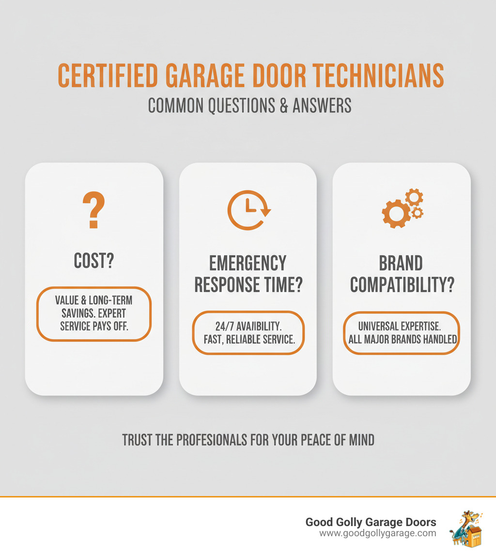 Infographic showing common questions about certified garage door technicians, including cost, emergency response time, and brand compatibility, with brief answers emphasizing value, 24/7 availability, and universal expertise - certified garage door repair technician in austin tx infographic 