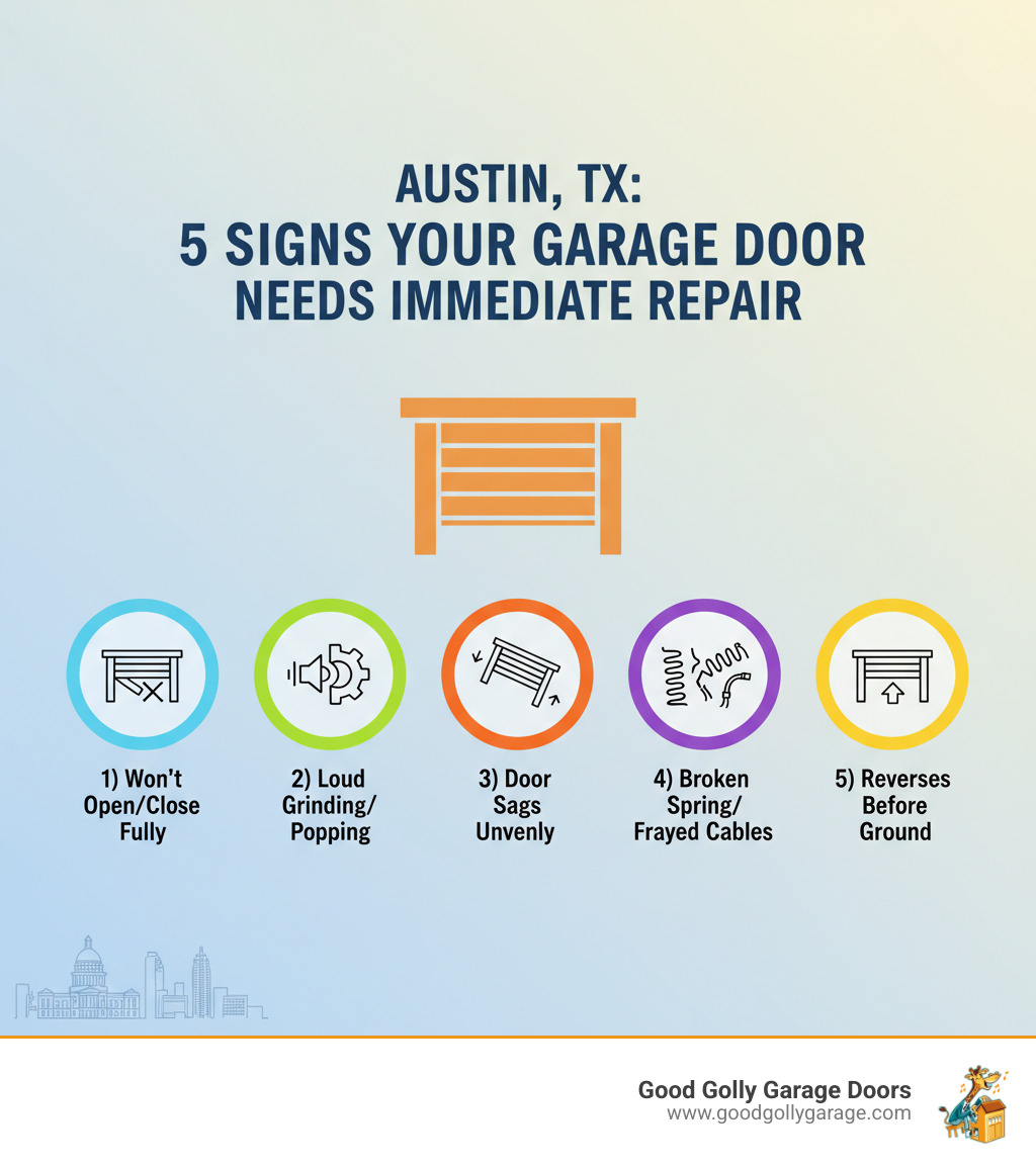 Infographic showing the top 5 signs your garage door needs immediate professional repair in Austin TX: 1) Door won't open or close completely, 2) Loud grinding or popping noises during operation, 3) Door sags on one side or appears uneven, 4) Visible broken spring or frayed cables, 5) Door reverses before touching the ground - professional garage door repair in austin tx infographic 