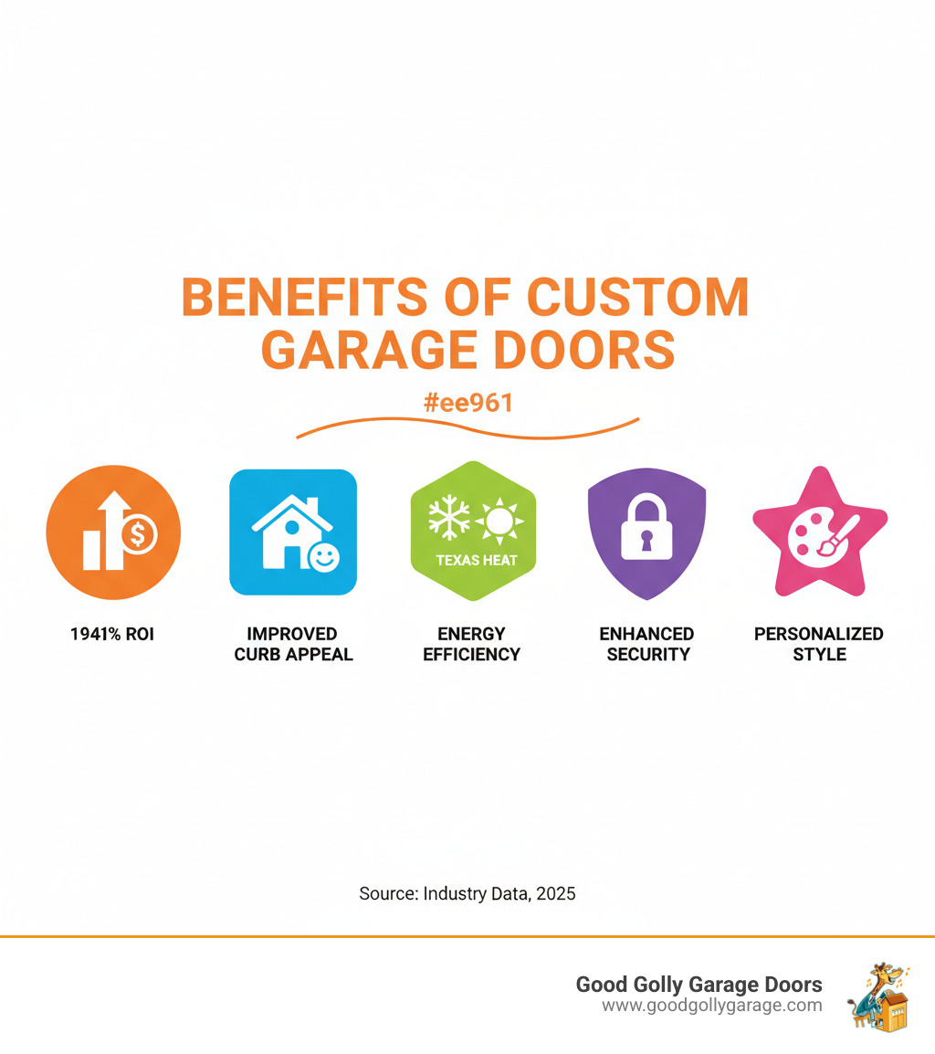 infographic showing benefits of custom garage doors including 194% ROI, improved curb appeal, energy efficiency for Texas heat, enhanced security, and personalized style options - custom garage door repair installation in kyle tx infographic infographic showing benefits of custom garage doors including 194% ROI, improved curb appeal, energy efficiency for Texas heat, enhanced security, and personalized style options - custom garage door repair installation in kyle tx infographic