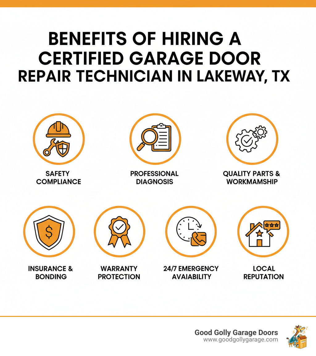 Infographic showing the key benefits of hiring a certified garage door repair technician in Lakeway, TX: Safety Compliance with proper training to handle high-tension components; Professional Diagnosis with accurate problem identification and upfront quotes; Quality Parts and Workmanship ensuring long-lasting repairs; Insurance and Bonding for liability protection; Warranty Protection on labor and parts; 24/7 Emergency Availability with fast response times; Local Reputation with verified customer reviews - certified garage door repair technician in lakeway tx infographic Infographic showing the key benefits of hiring a certified garage door repair technician in Lakeway, TX: Safety Compliance with proper training to handle high-tension components; Professional Diagnosis with accurate problem identification and upfront quotes; Quality Parts and Workmanship ensuring long-lasting repairs; Insurance and Bonding for liability protection; Warranty Protection on labor and parts; 24/7 Emergency Availability with fast response times; Local Reputation with verified customer reviews - certified garage door repair technician in lakeway tx infographic