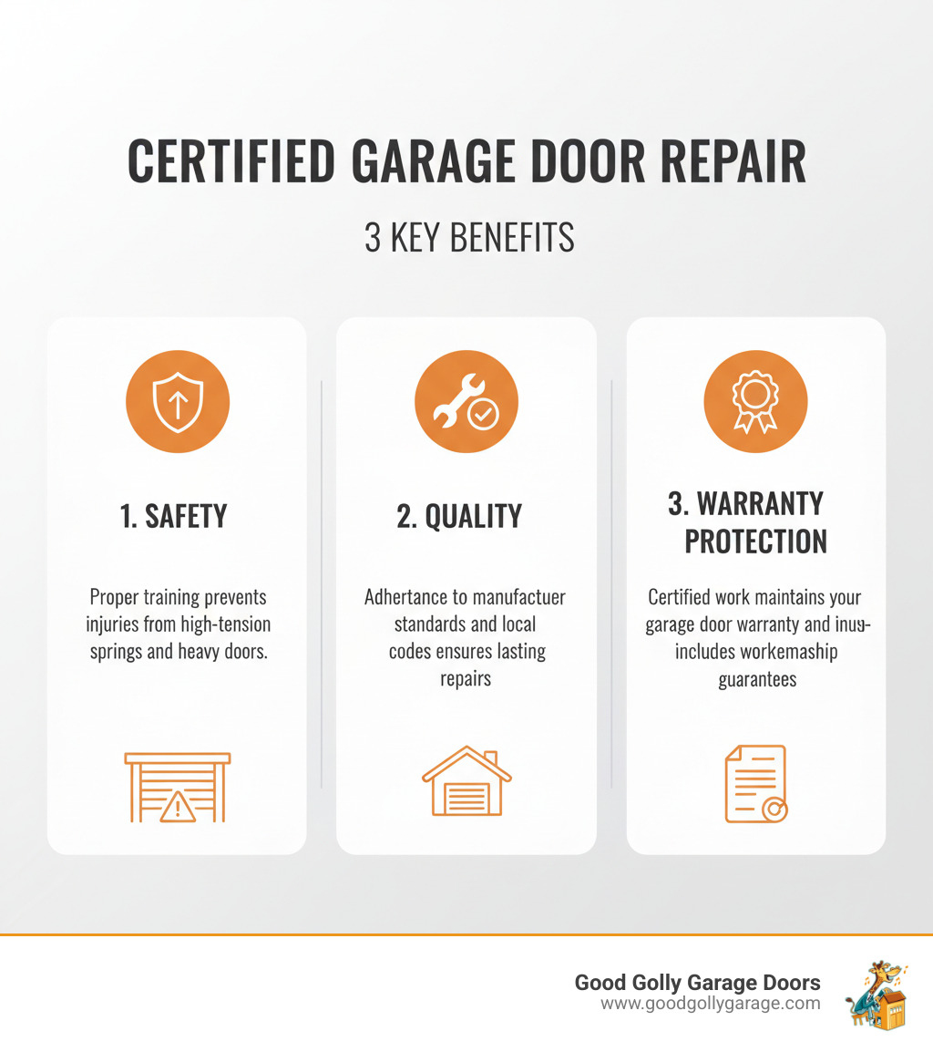 Infographic showing three main benefits of hiring a certified garage door repair technician: 1) Safety - proper training prevents injuries from high-tension springs and heavy doors, 2) Quality - adherence to manufacturer standards and local codes ensures lasting repairs, 3) Warranty Protection - certified work maintains your garage door warranty coverage and includes workmanship guarantees - certified garage door repair technician in las vegas nv infographic Infographic showing three main benefits of hiring a certified garage door repair technician: 1) Safety - proper training prevents injuries from high-tension springs and heavy doors, 2) Quality - adherence to manufacturer standards and local codes ensures lasting repairs, 3) Warranty Protection - certified work maintains your garage door warranty coverage and includes workmanship guarantees - certified garage door repair technician in las vegas nv infographic