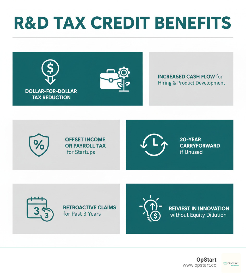Infographic showing the R&D tax credit benefits: dollar-for-dollar tax reduction, increased cash flow for hiring and product development, offset against income tax or payroll tax for startups, 20-year carryforward if unused, retroactive claims for past 3 years, and reinvestment in innovation without equity dilution - research and development tax rebate infographic 