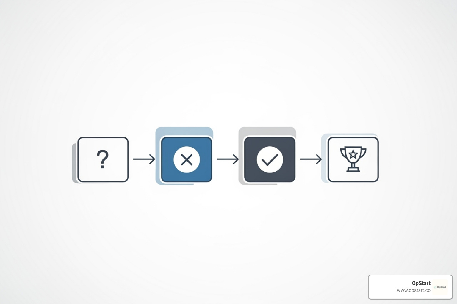 flowchart illustrating the Four-Part Test - research and development tax rebate