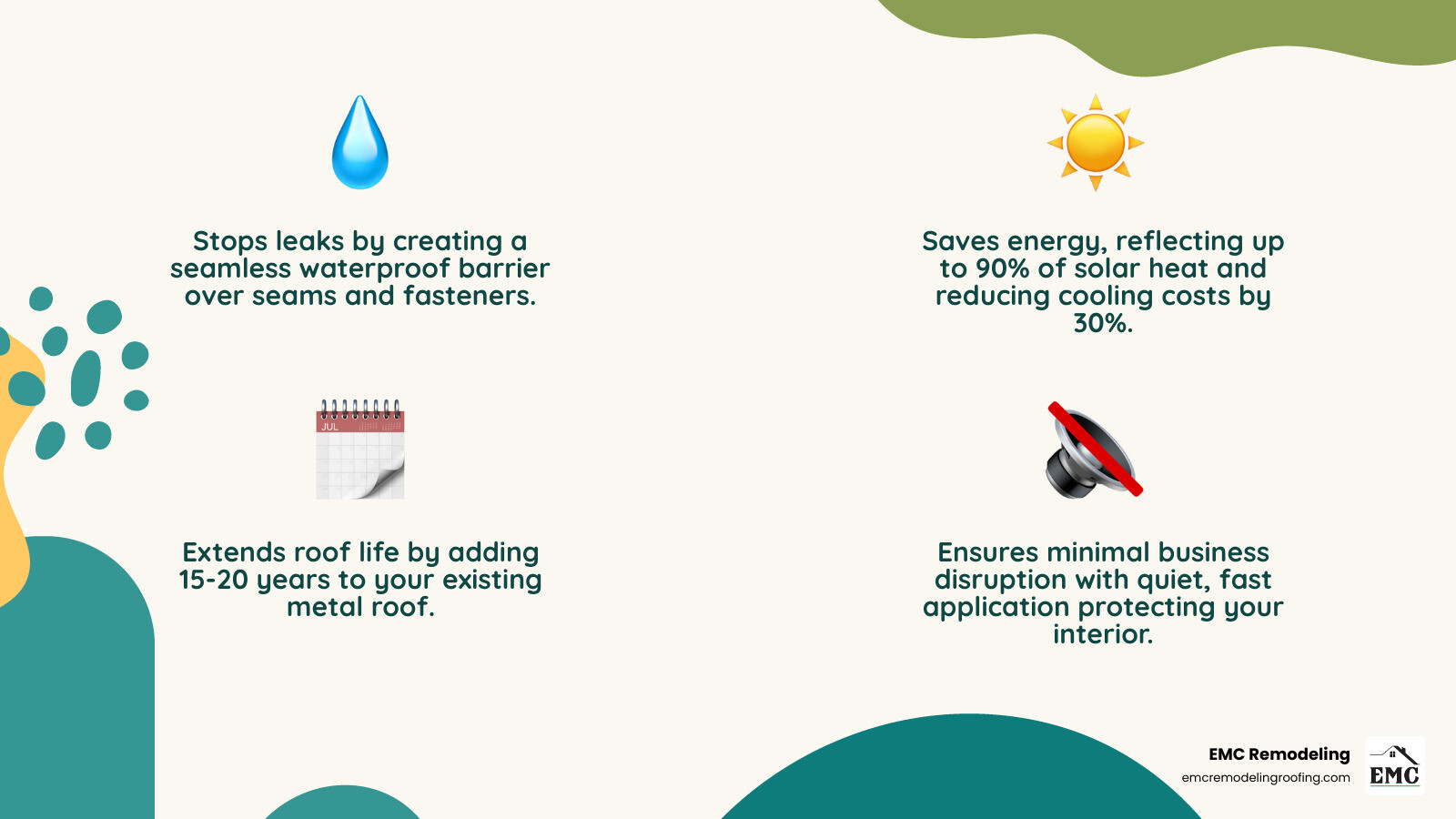 Infographic showing the top three benefits of metal roof coating: 1. Stops Leaks - Creates a seamless waterproof barrier over seams and fasteners 2. Saves Energy - Reflects up to 90% of solar heat, reducing cooling costs by 30% 3. Extends Roof Life - Adds 15-20 years to your existing metal roof, delaying costly replacement - metal roof coating company near me infographic 4_facts_emoji_nature