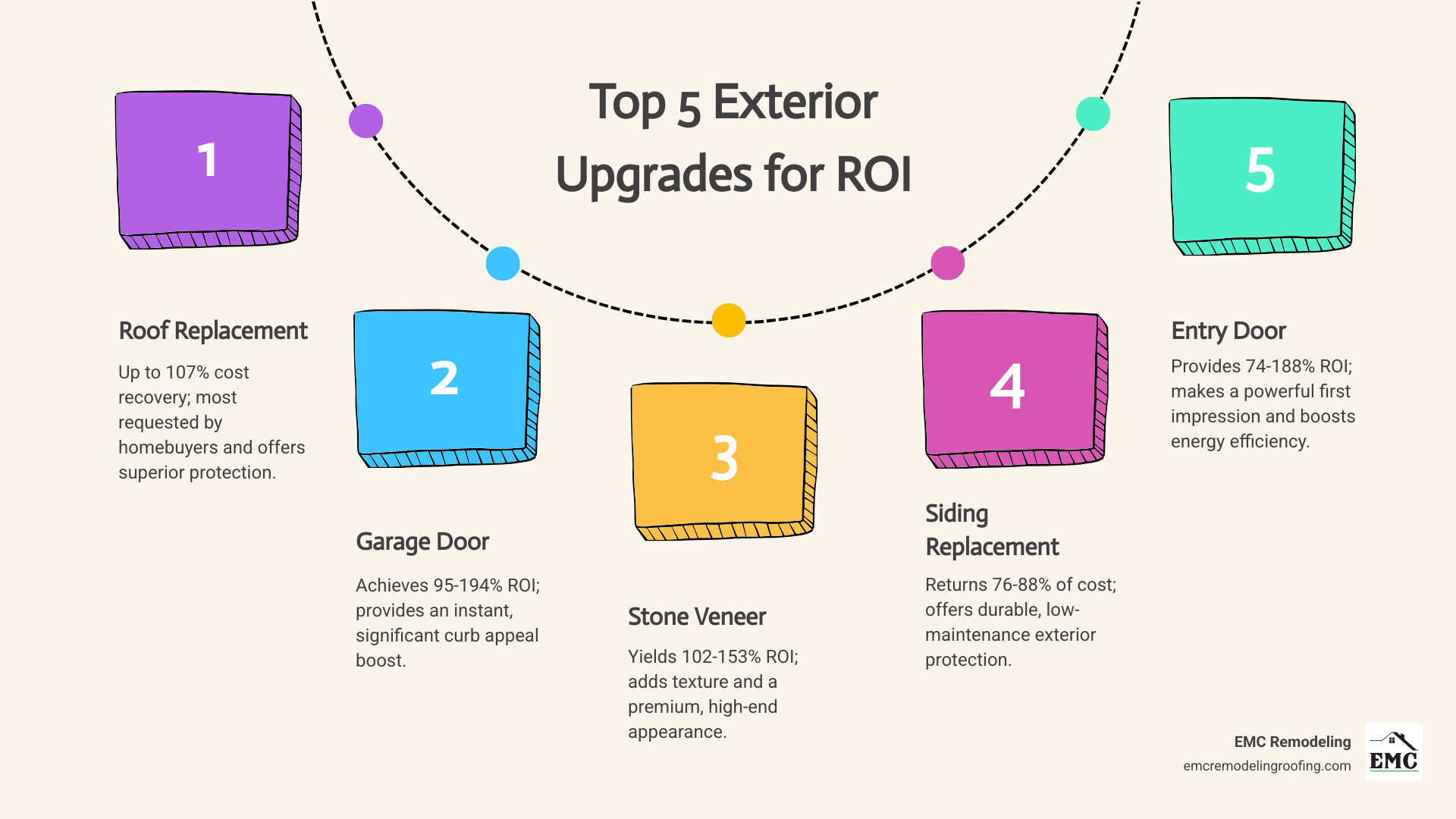 Infographic showing the top 5 exterior upgrades for ROI: 1. Roof Replacement (107% ROI) - New roofing tops buyer wish lists and offers maximum protection. 2. Garage Door Replacement (95-194% ROI) - Instant curb appeal boost at modest cost. 3. Stone Veneer (102-153% ROI) - Adds texture and premium appearance. 4. Siding Replacement (76-88% ROI) - Durable, low-maintenance exterior protection. 5. Entry Doors (74-188% ROI) - Makes a powerful first impression with energy efficiency benefits. Additional data: 92% of landscaping professionals report surge in outdoor improvement demand since 2020; Exterior projects recover 23% more cost than interior renovations on average; Call (254) 931-9313 for your free consultation - exterior home improvements infographic process-5-steps-informal Infographic showing the top 5 exterior upgrades for ROI: 1. Roof Replacement (107% ROI) - New roofing tops buyer wish lists and offers maximum protection. 2. Garage Door Replacement (95-194% ROI) - Instant curb appeal boost at modest cost. 3. Stone Veneer (102-153% ROI) - Adds texture and premium appearance. 4. Siding Replacement (76-88% ROI) - Durable, low-maintenance exterior protection. 5. Entry Doors (74-188% ROI) - Makes a powerful first impression with energy efficiency benefits. Additional data: 92% of landscaping professionals report surge in outdoor improvement demand since 2020; Exterior projects recover 23% more cost than interior renovations on average; Call (254) 931-9313 for your free consultation - exterior home improvements infographic process-5-steps-informal