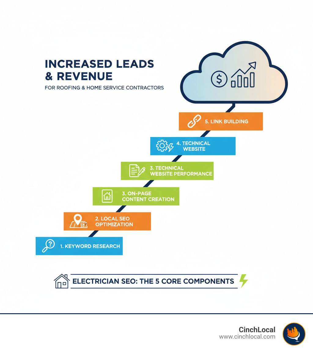 Infographic showing the five core components of Electrician SEO: keyword research, local SEO optimization, on-page content creation, technical website performance, and link building—each represented as a step in a ladder leading to increased leads and revenue for roofing and home service contractors - Electrician SEO (Informational) infographic 