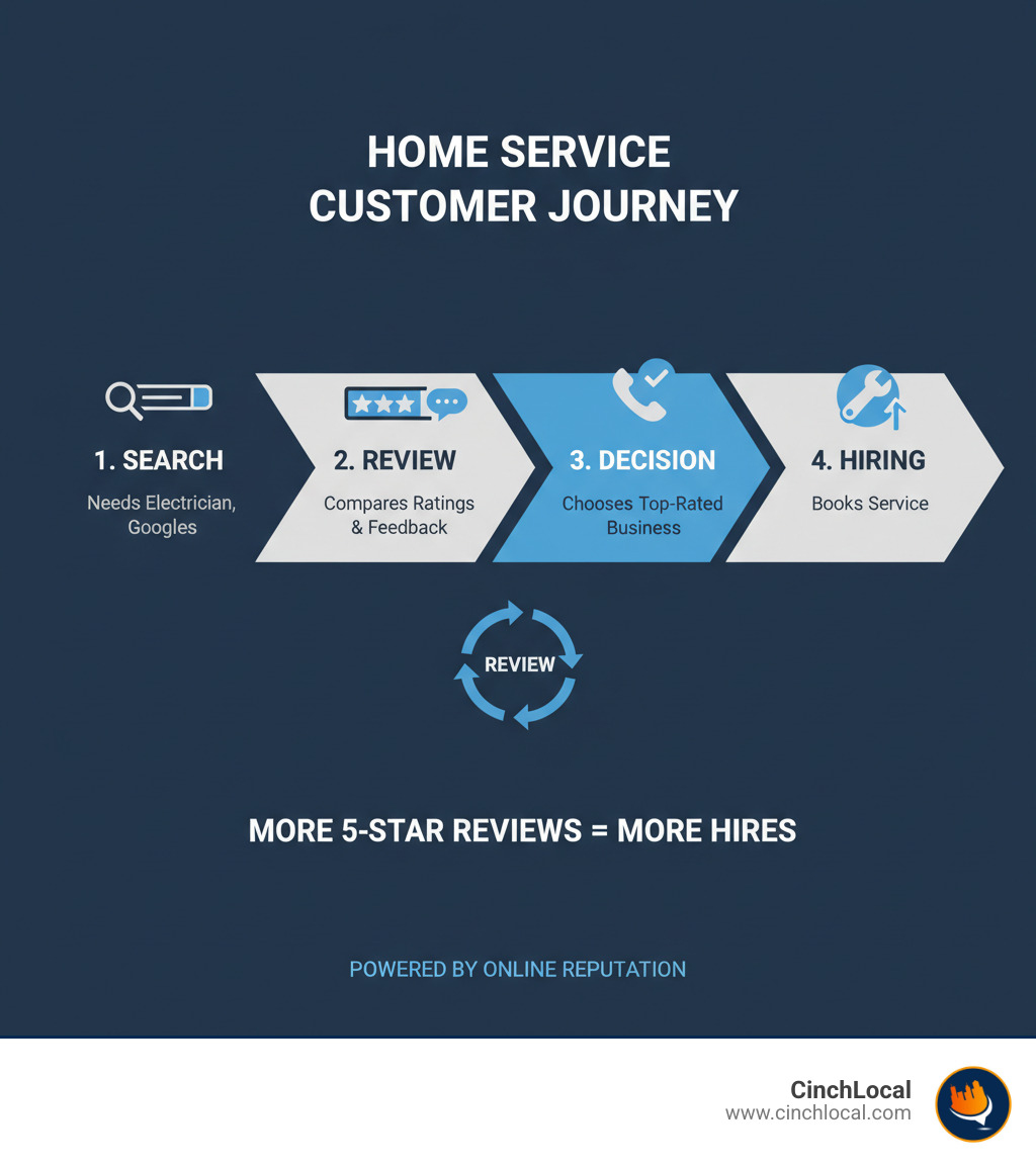 infographic showing the customer journey from search to review to hiring decision for home service businesses - Electrician review management infographic infographic showing the customer journey from search to review to hiring decision for home service businesses - Electrician review management infographic