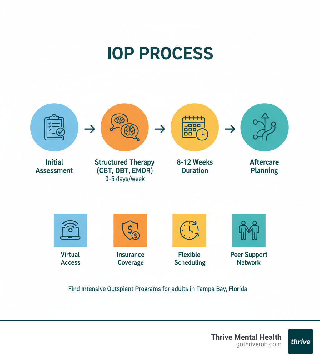 Infographic showing IOP process: Initial assessment → 3-5 days/week structured therapy (CBT, DBT, EMDR, group sessions) → 8-12 weeks duration → Aftercare planning. Includes icons for virtual access, insurance coverage, flexible scheduling, and peer support network. - Find Intensive Outpatient Programs for adults in Tampa Bay, Florida. infographic 