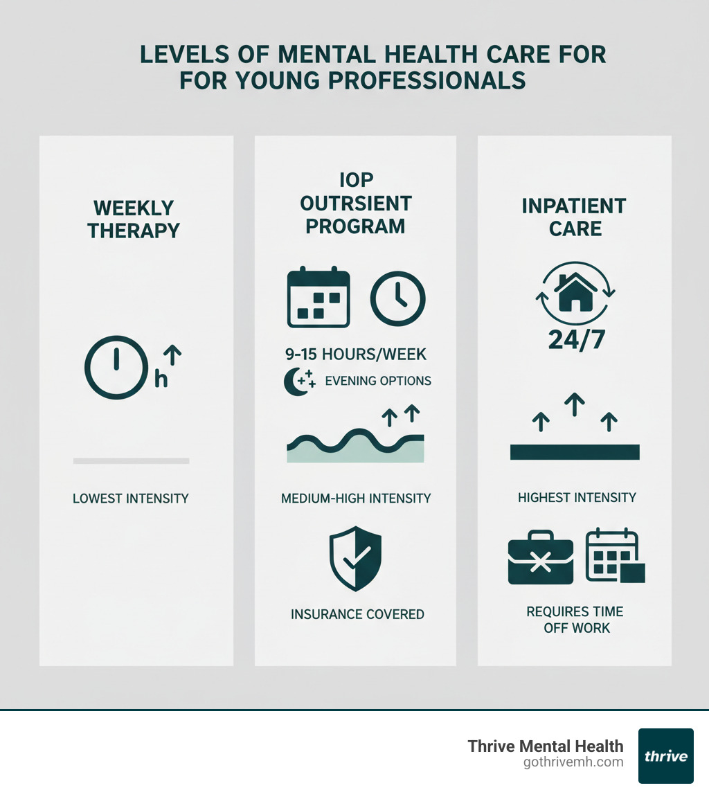 Infographic comparing levels of mental health care for young professionals: Weekly Therapy shows 1 hour per week and lowest intensity; IOP shows 9-15 hours per week, 3-5 days, evening options available, medium-high intensity, insurance covered; Inpatient shows 24/7 care, highest intensity, requires time off work - "What are the best behavioral health IOP options in Indianapolis for young professionals?" infographic 