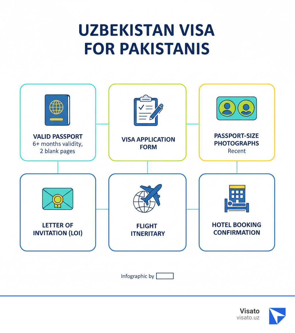 Infographic listing required documents for Uzbekistan visa for Pakistanis: Valid Passport (6+ months validity, 2 blank pages), Completed Visa Application Form, Passport-size Photographs (recent), Letter of Invitation (LOI from registered Uzbek tour company), Flight Itinerary (or reservation), Hotel Booking Confirmation - Uzbekistan visa for Pakistanis infographic  Infographic listing required documents for Uzbekistan visa for Pakistanis: Valid Passport (6+ months validity, 2 blank pages), Completed Visa Application Form, Passport-size Photographs (recent), Letter of Invitation (LOI from registered Uzbek tour company), Flight Itinerary (or reservation), Hotel Booking Confirmation - Uzbekistan visa for Pakistanis infographic