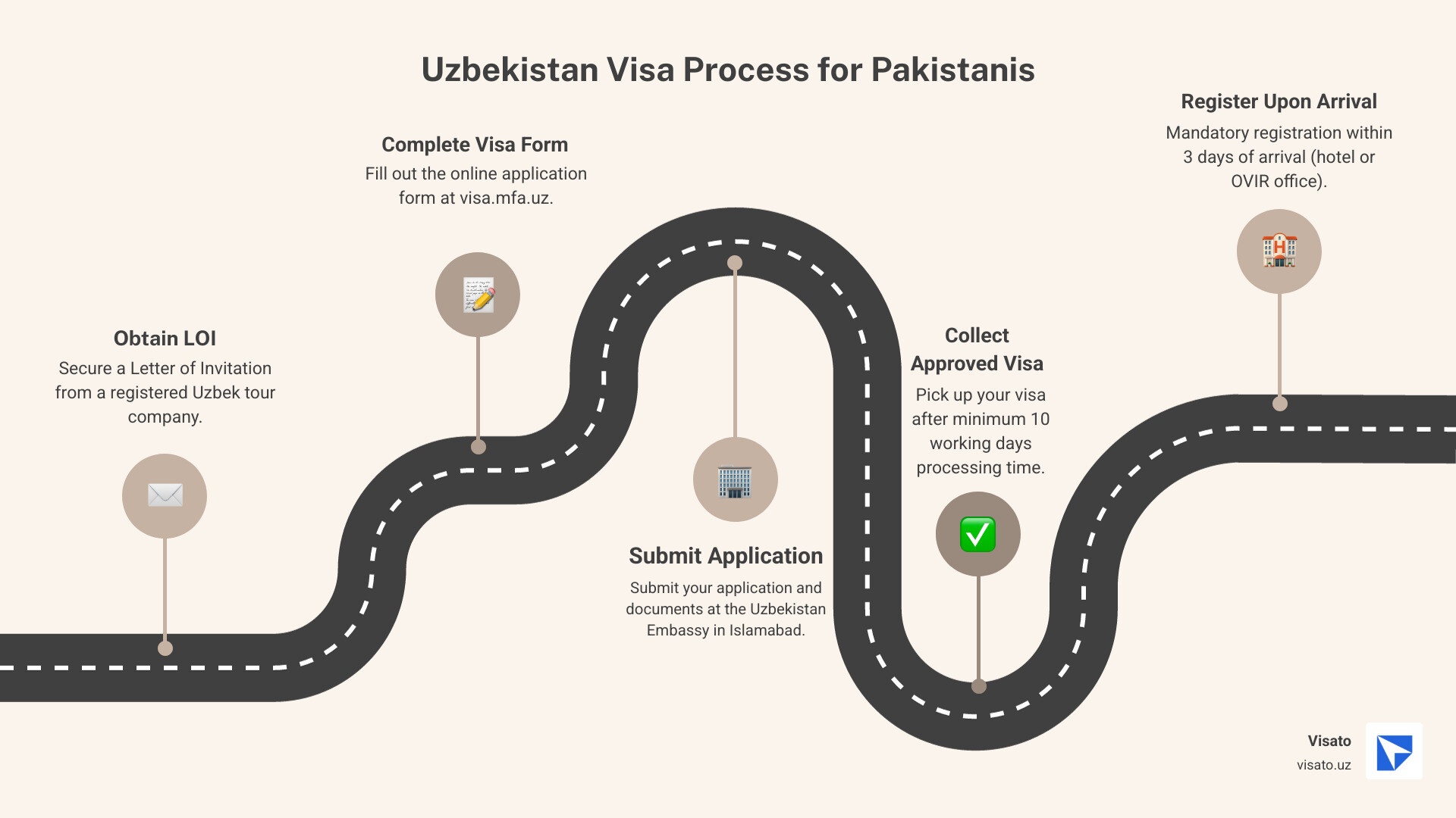 Infographic showing the 4-step Uzbekistan visa process for Pakistanis: Step 1 - Obtain Letter of Invitation from registered Uzbek tour company, Step 2 - Complete visa application form at visa.mfa.uz, Step 3 - Submit application with documents at Uzbekistan Embassy Islamabad on Monday/Wednesday/Friday 9:30 AM-12:00 PM, Step 4 - Collect approved visa after 10 working days minimum processing time. Required documents listed: Valid passport (3+ months validity), passport photos, LOI, flight reservation, hotel bookings. Fees shown: Tourist visa $60, Transit visa $40 - Uzbekistan visa for Pakistanis infographic roadmap-5-steps Infographic showing the 4-step Uzbekistan visa process for Pakistanis: Step 1 - Obtain Letter of Invitation from registered Uzbek tour company, Step 2 - Complete visa application form at visa.mfa.uz, Step 3 - Submit application with documents at Uzbekistan Embassy Islamabad on Monday/Wednesday/Friday 9:30 AM-12:00 PM, Step 4 - Collect approved visa after 10 working days minimum processing time. Required documents listed: Valid passport (3+ months validity), passport photos, LOI, flight reservation, hotel bookings. Fees shown: Tourist visa $60, Transit visa $40 - Uzbekistan visa for Pakistanis infographic roadmap-5-steps