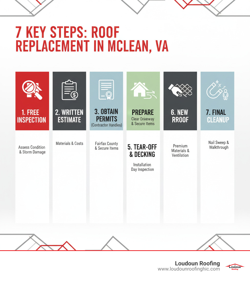 Infographic showing the 7 key steps to a successful roof replacement in McLean, VA: 1. Schedule a free inspection to assess roof condition and storm damage, 2. Receive a detailed written estimate with material options and costs, 3. Obtain necessary Fairfax County permits (contractor typically handles), 4. Prepare your home by clearing driveway and securing wall hangings, 5. Professional tear-off and decking inspection on installation day, 6. Install new roofing system with premium materials and proper ventilation, 7. Final cleanup with magnetic nail sweep and homeowner walkthrough - replace roof mclean va infographic 
