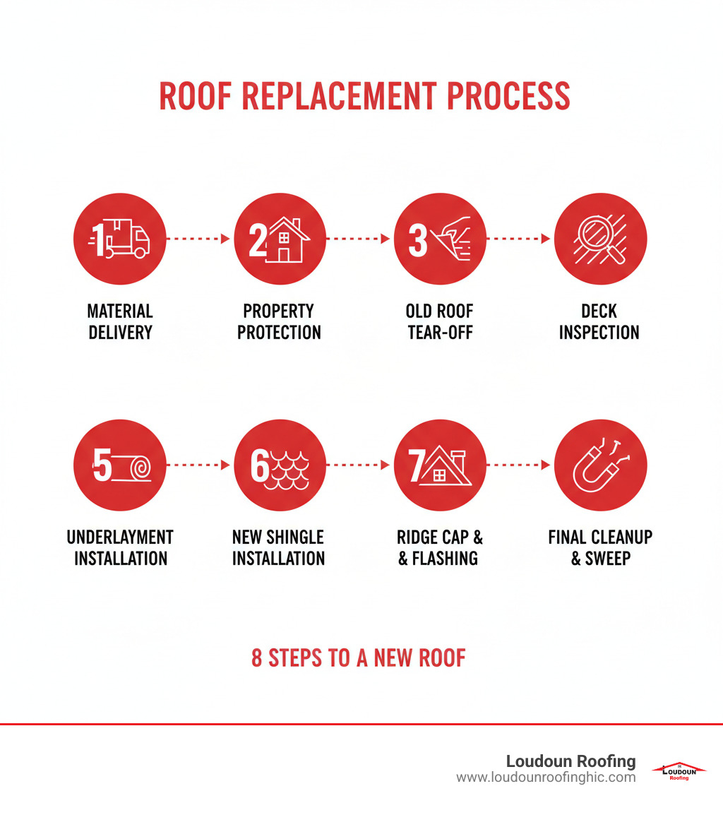 Infographic showing the 8-step roof replacement process: 1) Material delivery to job site, 2) Property protection with tarps and boards, 3) Complete tear-off of old roofing, 4) Deck inspection and repair of damaged sheathing, 5) Installation of ice and water shield and underlayment, 6) New shingle installation starting from eaves to ridge, 7) Ridge cap and flashing installation, 8) Thorough cleanup including magnetic nail sweep - replacing your roof infographic 