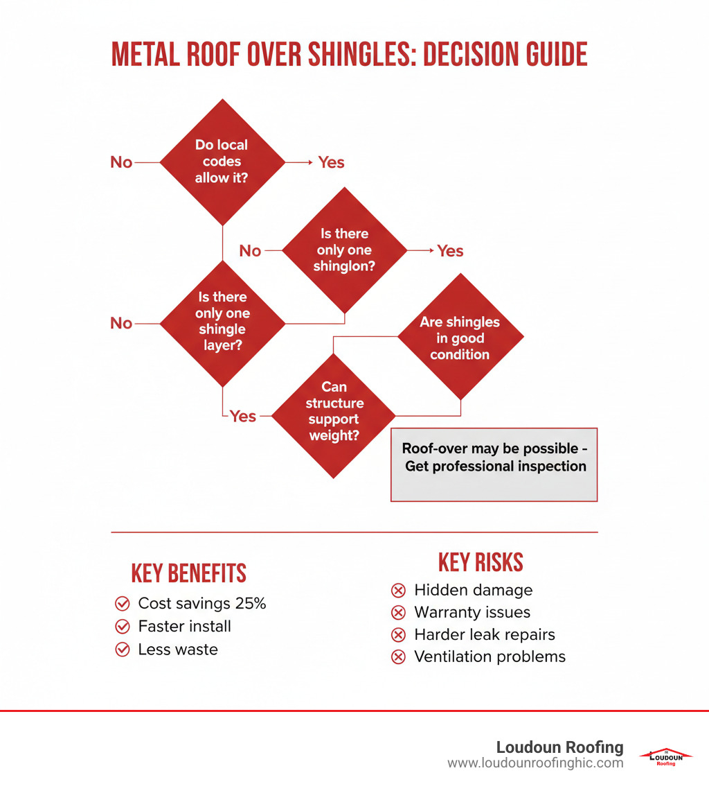Infographic showing the decision tree for metal roof over shingles: Start with "Do local codes allow it?" (Yes/No), then "Is there only one shingle layer?" (Yes/No), then "Are shingles in good condition?" (Yes/No), then "Can structure support weight?" (Yes/No). Final outcomes show either "Roof-over may be possible - Get professional inspection" or "Full tear-off required". Bottom section lists key benefits (Cost savings 25%, Faster install, Less waste) versus key risks (Hidden damage, Warranty issues, Harder leak repairs, Ventilation problems) - can you install a metal roof over asphalt shingles infographic 