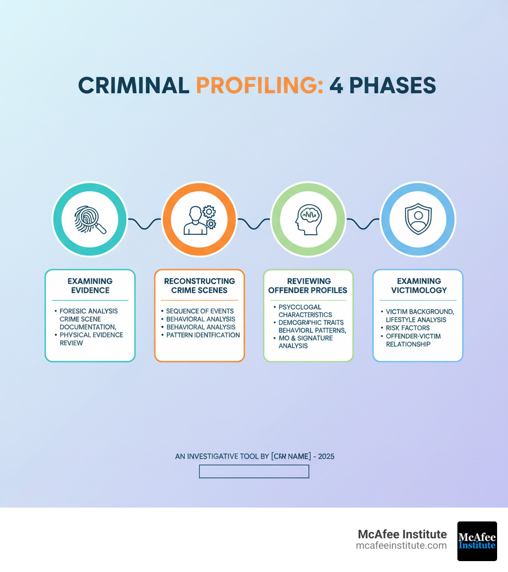 Infographic showing the 4 phases of criminal profiling: Phase 1 - Examining Evidence (forensic analysis, crime scene documentation, physical evidence review), Phase 2 - Reconstructing Crime Scenes (establishing sequence of events, behavioral analysis, pattern identification), Phase 3 - Reviewing Offender Profiles (psychological characteristics, demographic traits, behavioral patterns, MO and signature analysis), Phase 4 - Examining Victimology (victim background, lifestyle analysis, risk factors, offender-victim relationship) - what do criminal profilers do infographic Infographic showing the 4 phases of criminal profiling: Phase 1 - Examining Evidence (forensic analysis, crime scene documentation, physical evidence review), Phase 2 - Reconstructing Crime Scenes (establishing sequence of events, behavioral analysis, pattern identification), Phase 3 - Reviewing Offender Profiles (psychological characteristics, demographic traits, behavioral patterns, MO and signature analysis), Phase 4 - Examining Victimology (victim background, lifestyle analysis, risk factors, offender-victim relationship) - what do criminal profilers do infographic