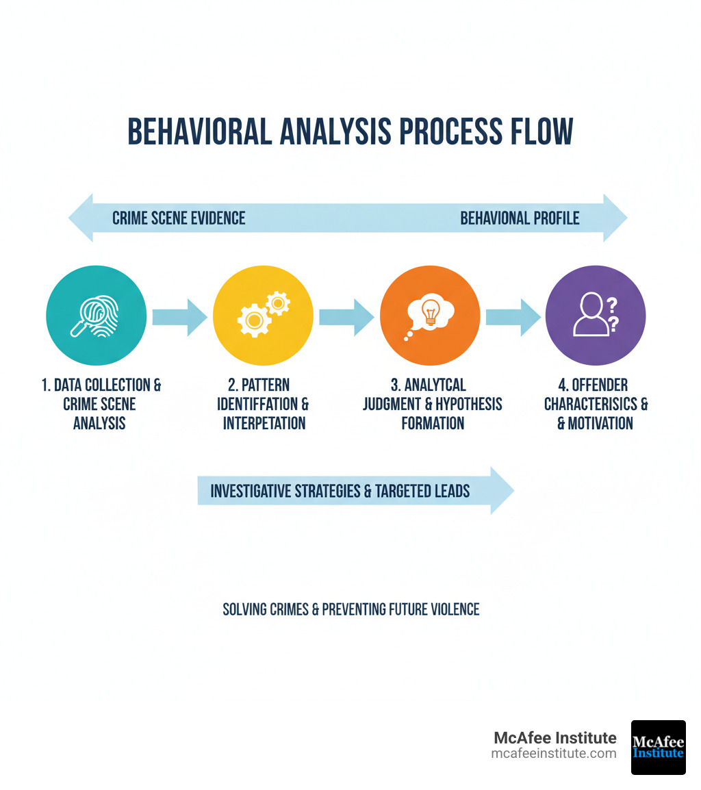 Behavioral Analysis Process Flow - from crime scene evidence to a behavioral profile - behavioral analysis in law enforcement infographic Behavioral Analysis Process Flow - from crime scene evidence to a behavioral profile - behavioral analysis in law enforcement infographic