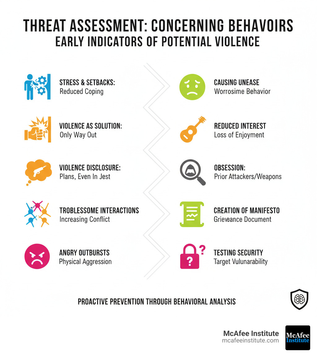 Infographic showing common concerning behaviors for threat assessment - behavioral analysis in law enforcement infographic Infographic showing common concerning behaviors for threat assessment - behavioral analysis in law enforcement infographic