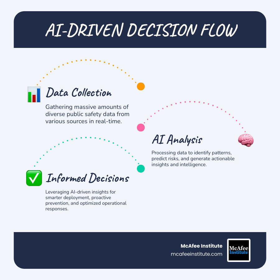Infographic showing the flow from raw data collection through AI analysis to informed operational decisions in public safety - AI and data-driven decision-making for public safety leaders infographic infographic-line-3-steps-blues-accent_colors Infographic showing the flow from raw data collection through AI analysis to informed operational decisions in public safety - AI and data-driven decision-making for public safety leaders infographic infographic-line-3-steps-blues-accent_colors