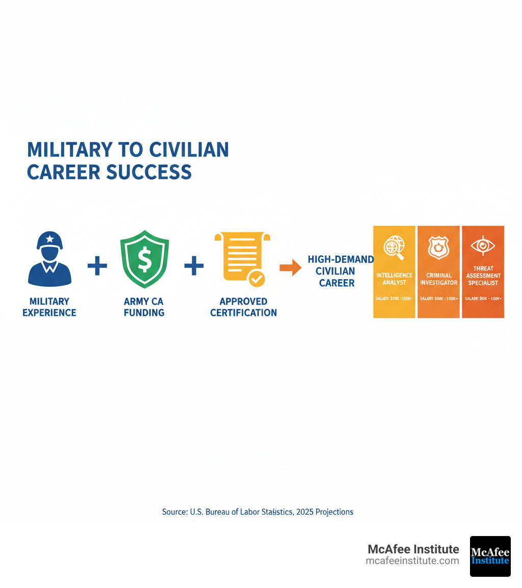 Infographic showing the pathway from military service to civilian career success through credentialing assistance: Military Experience + Army CA Funding + Approved Certification = High-Demand Civilian Career with salary ranges for intelligence analysts, criminal investigators, and threat assessment specialists - credentialing assistance approved certifications infographic Infographic showing the pathway from military service to civilian career success through credentialing assistance: Military Experience + Army CA Funding + Approved Certification = High-Demand Civilian Career with salary ranges for intelligence analysts, criminal investigators, and threat assessment specialists - credentialing assistance approved certifications infographic