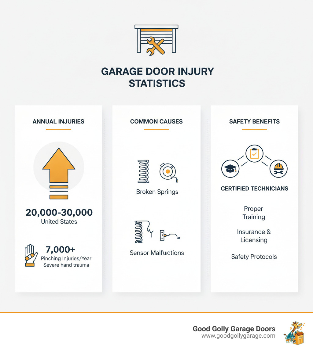 infographic showing statistics on garage door injuries including 20,000 to 30,000 annual injuries, over 7,000 pinching injuries per year, common causes like broken springs and malfunctioning sensors, and safety benefits of hiring certified technicians with proper training, insurance, and adherence to safety protocols - certified garage door repair technician in kyle tx infographic infographic showing statistics on garage door injuries including 20,000 to 30,000 annual injuries, over 7,000 pinching injuries per year, common causes like broken springs and malfunctioning sensors, and safety benefits of hiring certified technicians with proper training, insurance, and adherence to safety protocols - certified garage door repair technician in kyle tx infographic