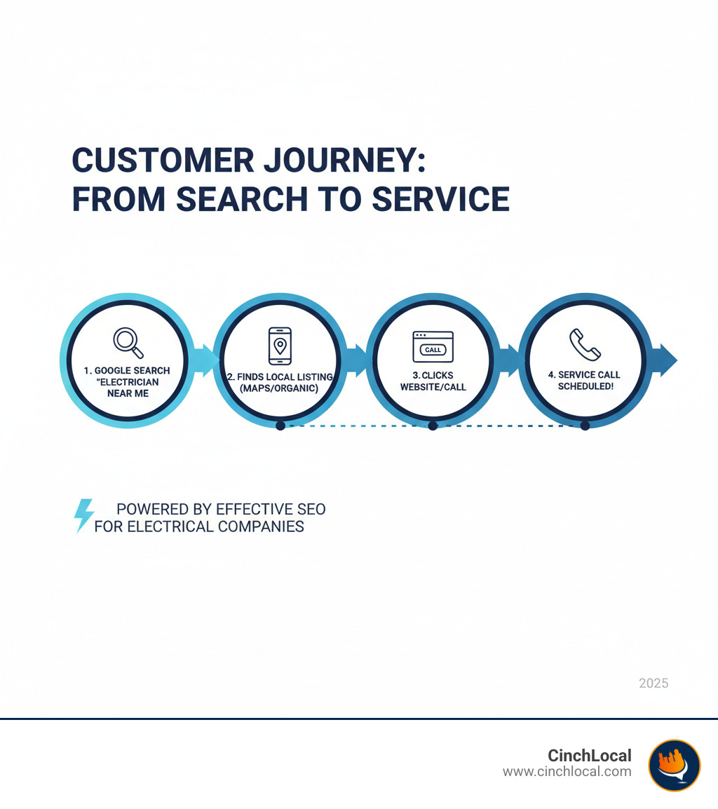 infographic showing customer journey from google search to service call - seo for electrical companies infographic 