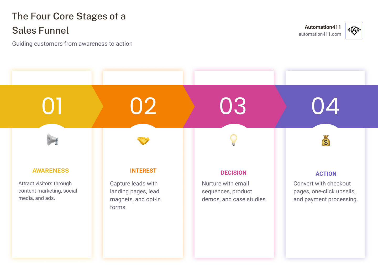 Infographic showing the four core stages of a sales funnel: Stage 1 - Awareness (attract visitors through content marketing, social media, and ads), Stage 2 - Interest (capture leads with landing pages, lead magnets, and opt-in forms), Stage 3 - Decision (nurture with email sequences, product demos, and case studies), Stage 4 - Action (convert with checkout pages, one-click upsells, and payment processing). Each stage includes key metrics to track and automation opportunities. - funnel software infographic pillar-4-steps