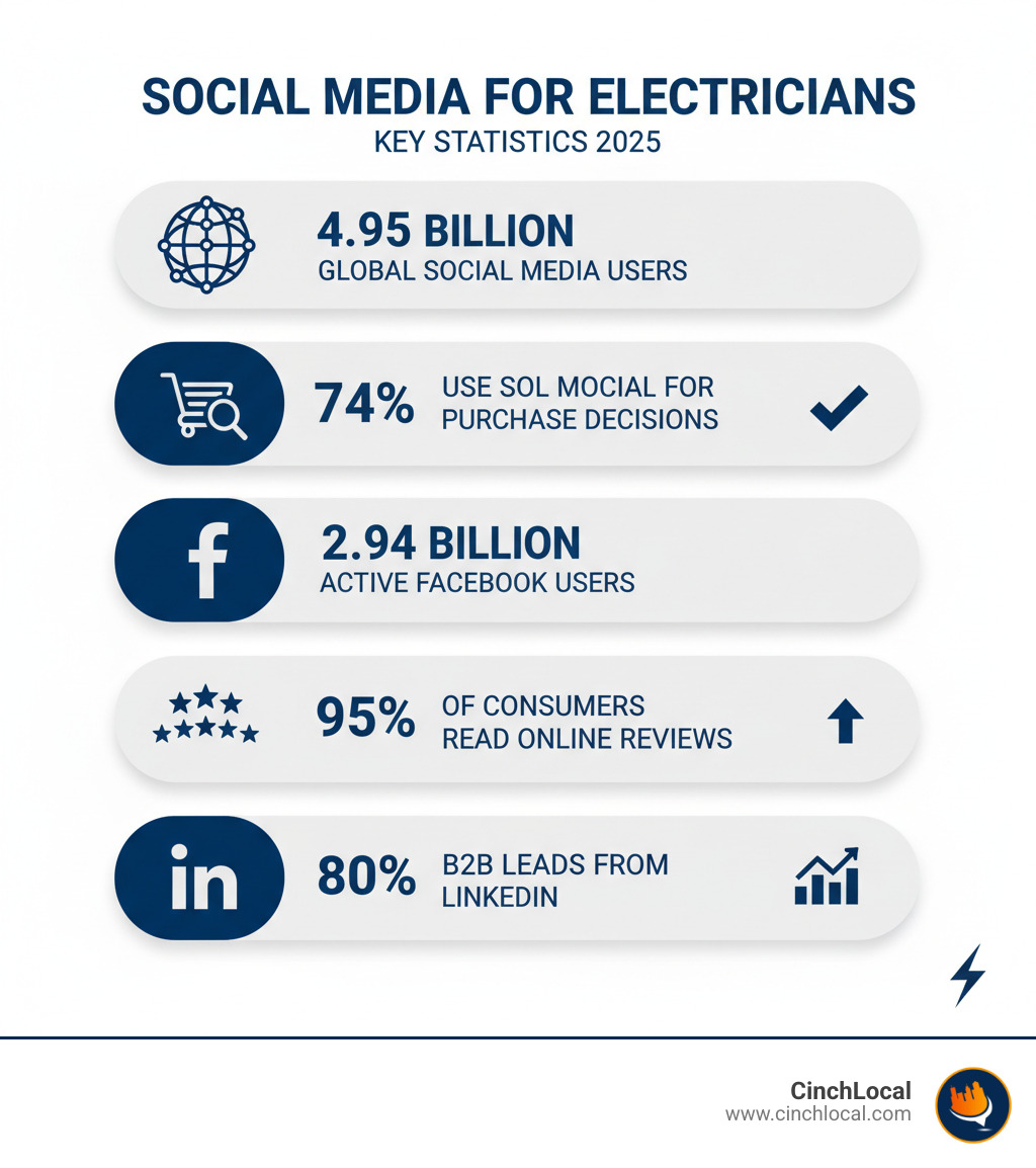 infographic showing social media statistics for electricians including 4.95 billion global users, 74% of people use social media when making purchase decisions, Facebook has 2.94 billion active users, 95% of consumers read online reviews, and 80% of B2B leads come from LinkedIn - social media for electricians infographic infographic showing social media statistics for electricians including 4.95 billion global users, 74% of people use social media when making purchase decisions, Facebook has 2.94 billion active users, 95% of consumers read online reviews, and 80% of B2B leads come from LinkedIn - social media for electricians infographic