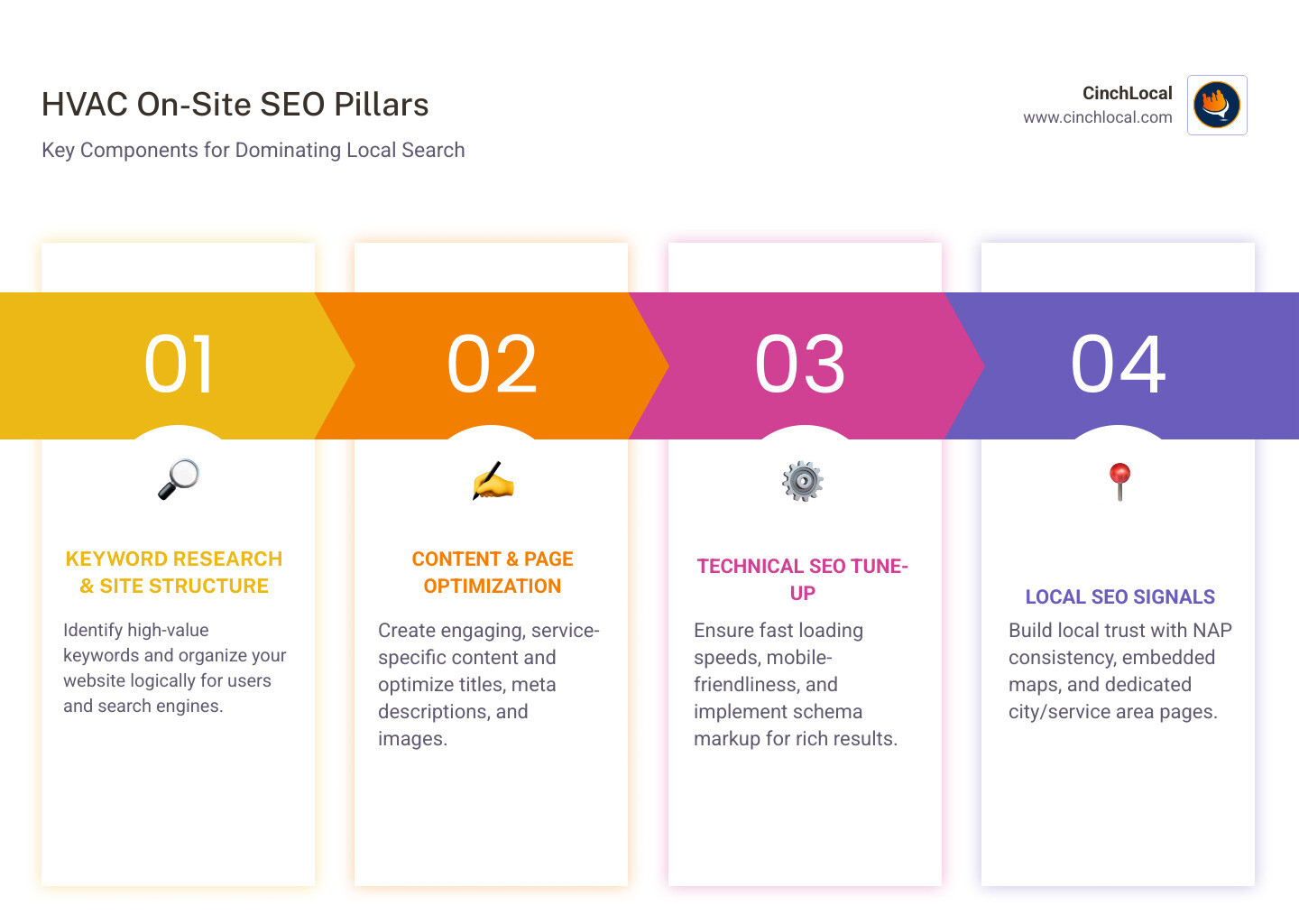 Infographic showing the on-site SEO process for HVAC contractors: keyword research leading to site structure optimization, then content creation, technical improvements, and local SEO signals, resulting in higher rankings and more leads - on site seo for hvac infographic pillar-4-steps