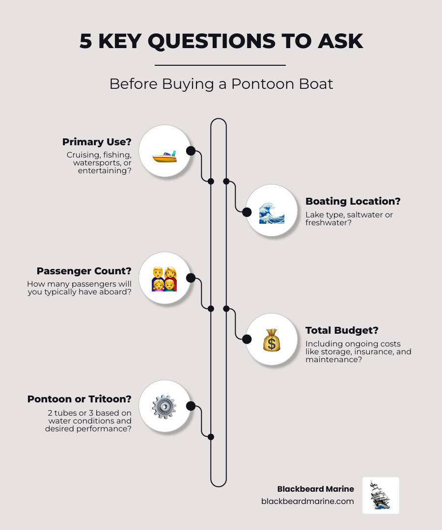 Infographic showing the 5 key questions to ask before buying a pontoon boat: 1. How will you primarily use your pontoon (cruising, fishing, watersports, entertaining)? 2. Where will you boat most often (lake type, saltwater or freshwater)? 3. How many passengers will you typically have aboard? 4. What's your total budget including ongoing costs like storage, insurance, and maintenance? 5. Do you need a pontoon (2 tubes) or tritoon (3 tubes) based on water conditions and desired performance? - Pontoon boat buying tips infographic infographic-line-5-steps-elegant_beige Infographic showing the 5 key questions to ask before buying a pontoon boat: 1. How will you primarily use your pontoon (cruising, fishing, watersports, entertaining)? 2. Where will you boat most often (lake type, saltwater or freshwater)? 3. How many passengers will you typically have aboard? 4. What's your total budget including ongoing costs like storage, insurance, and maintenance? 5. Do you need a pontoon (2 tubes) or tritoon (3 tubes) based on water conditions and desired performance? - Pontoon boat buying tips infographic infographic-line-5-steps-elegant_beige
