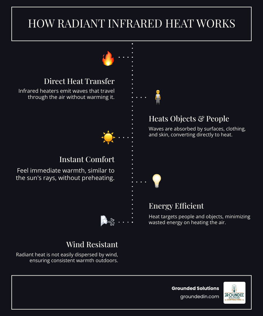Infographic showing how infrared radiant heat from an outdoor heater warms people and objects directly rather than heating the air, with arrows demonstrating heat transfer from the heater element to a person sitting on a patio, plus key benefits listed: instant warmth, energy efficient, wind resistant, and safe for covered spaces - Indianapolis outdoor heater infographic infographic-line-5-steps-dark