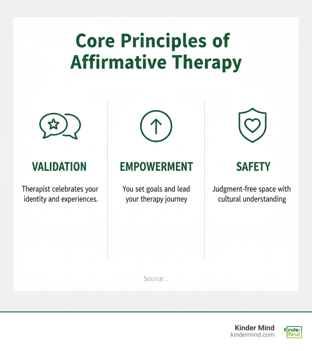 Infographic showing three core principles of affirmative therapy: Validation (therapist celebrates your identity and experiences), Empowerment (you set goals and lead your therapy journey), and Safety (judgment-free space with cultural understanding) - affirmative therapist infographic 