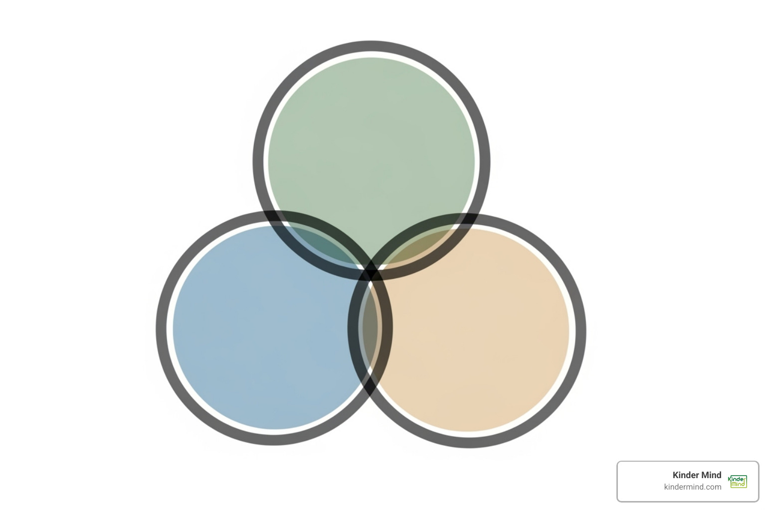 Diagram showing three interconnected circles, each representing a core principle of Ethical Non-Monogamy: Consent, Communication, and Honesty. Lines connect them to show their interdependence. - polyamory therapist