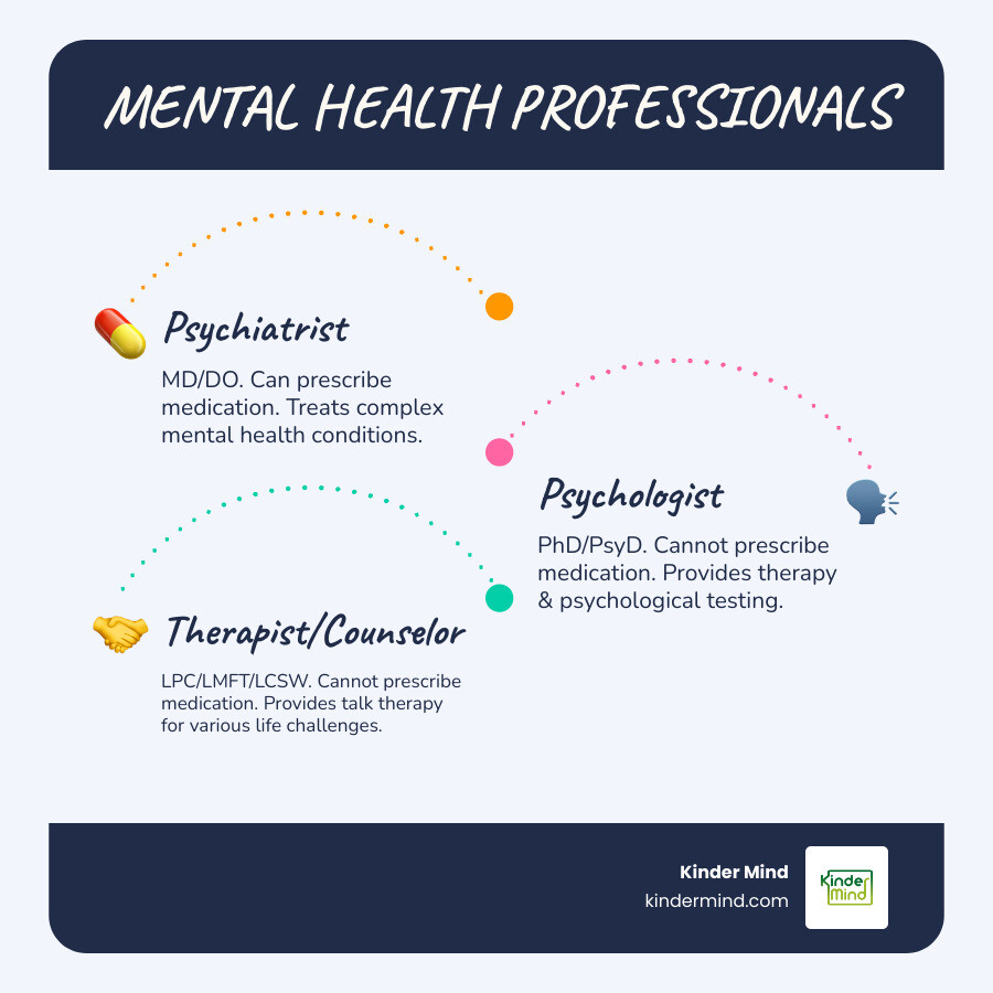 Infographic showing three columns: Psychiatrist (MD/DO, Can prescribe medication, Treats complex mental health conditions), Psychologist (PhD/PsyD, Cannot prescribe medication, Provides therapy and psychological testing), and Therapist/Counselor (LPC/LMFT/LCSW, Cannot prescribe medication, Provides talk therapy for various life challenges) - mental health professionals near me infographic infographic-line-3-steps-blues-accent_colors