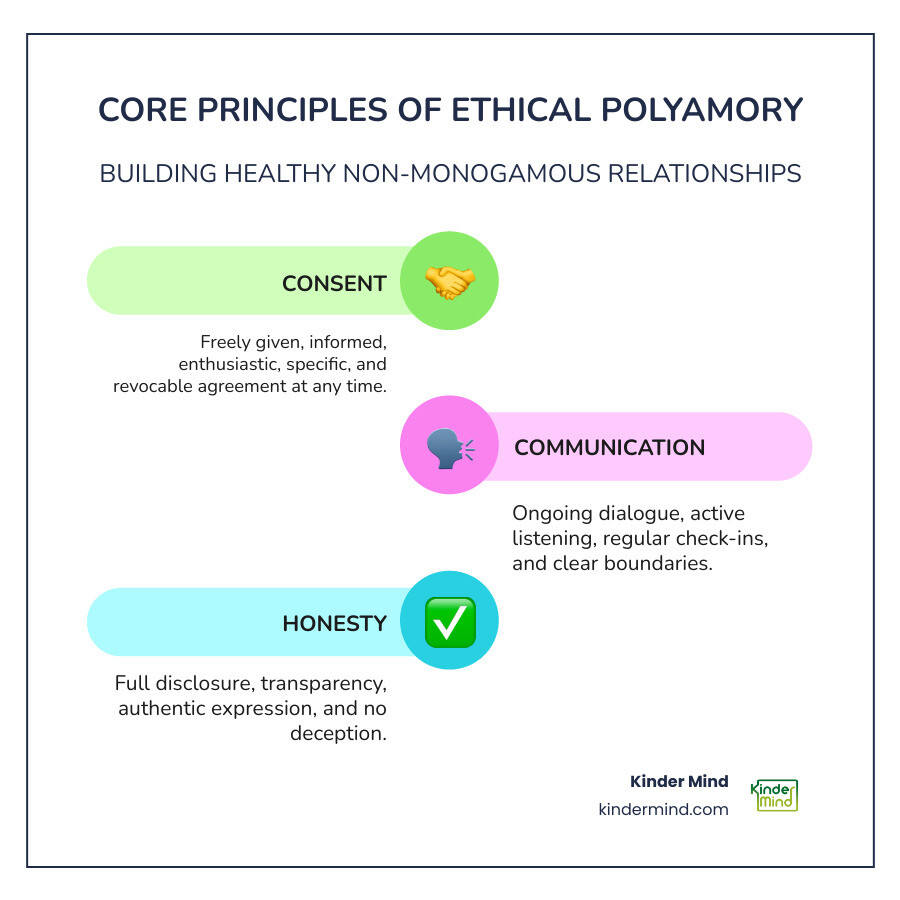 Infographic showing three interconnected circles labeled "Consent," "Communication," and "Honesty" with the text "Core Principles of Ethical Polyamory" above. Each circle contains key points: Consent includes "Freely given, Informed, Enthusiastic, Revocable"; Communication includes "Active listening, Regular check-ins, Transparency, Clear boundaries"; Honesty includes "Full disclosure, No deception, Authentic expression, Shared information" - Consent in polyamory infographic infographic-line-3-steps-colors