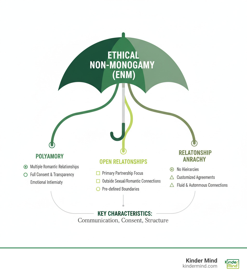 Infographic showing the umbrella of Ethical Non-Monogamy (ENM) with three main branches: Polyamory (multiple romantic relationships with full consent), Open Relationships (primary partnership allowing outside sexual or romantic connections), and Relationship Anarchy (relationships without hierarchy or prescribed rules). Each branch includes key characteristics like communication requirements, consent practices, and common structures. - polyamorous couples counseling infographic 