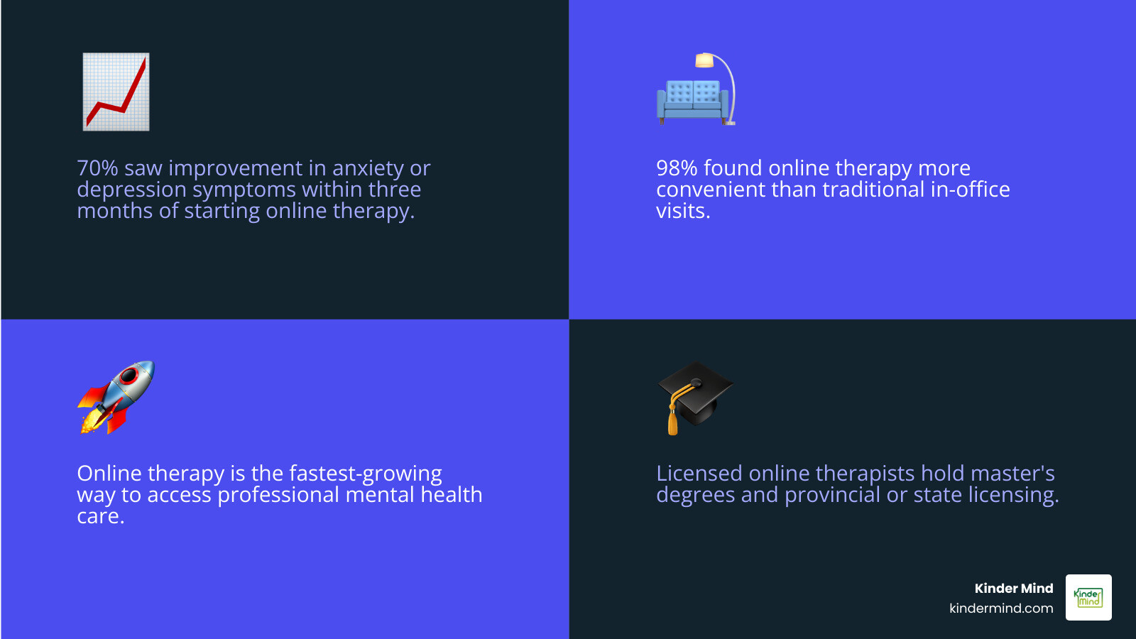 infographic showing statistics: 70% saw symptom improvement within 3 months, 98% found online therapy more convenient than face-to-face, online therapy is the fastest-growing way to access mental health support, therapists must have master's degrees and provincial licensing, sessions available via video, phone, chat or messaging - online counseling infographic 4_facts_emoji_blue infographic showing statistics: 70% saw symptom improvement within 3 months, 98% found online therapy more convenient than face-to-face, online therapy is the fastest-growing way to access mental health support, therapists must have master's degrees and provincial licensing, sessions available via video, phone, chat or messaging - online counseling infographic 4_facts_emoji_blue